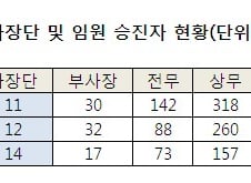 [삼성인사]삼성 ★ 승진자 500명 시대 '활짝'