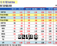2000 앞둔 증시…주식형펀드선 자금 썰물