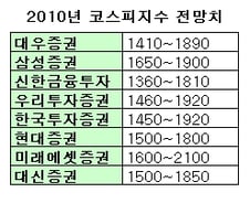 [코스피2000시대]"1900도 못간다더니"...증권사 굴욕