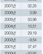 [코스피2000시대]"짝수해 징크스'도 비껴 갔다"