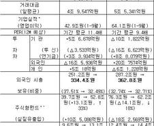 [표]코스피2000 돌파前 1년간 증시상황은?