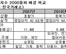 [표]3년전과 올해, 코스피2000 돌파배경 비교