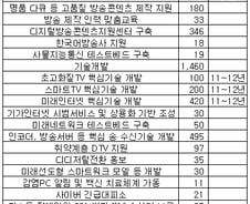 [표]2011년 방통위 주요사업 예산