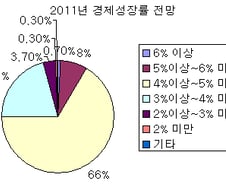 [2011증시전망]"경제 4%대 성장…2Q가 고점"