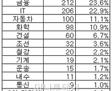 [2011증시전망]"2011년 금융-IT가 유망"