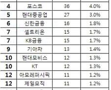 [2011증시전망]물려주고 싶은 주식, 삼성電 3년연속 1위