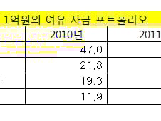 [2011증시전망]주식 비중 4년내 최고, 위험자산 선호