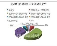 [2011증시전망]코스피 2400, 상승가도 달린다