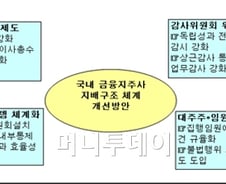이사회 역할부재→CEO리스크→실적악화' 악순환 
