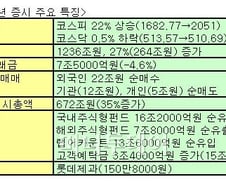 코스피 2000시대 '활짝'… 최고치 경신 목전
