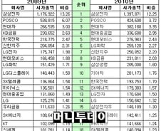 시총 순위 지각변동 "車 질주-금융·IT 후진"