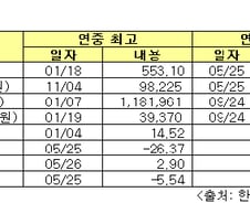 [표]2010년 코스닥시장 증시 기록
