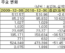 [표]2010년 코스닥시장 주요변화