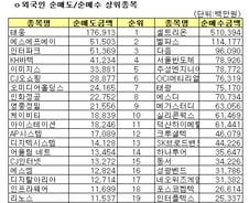 [표]2010년 코스닥 투자자별 순매수 상위종목