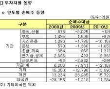 [표]2010년 코스닥 투자자별 순매수 동향
