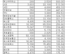 [표]2010년 코스닥 주가상승률 상위종목