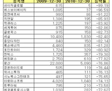 [표]2010년 코스닥 주가하락률 상위종목