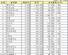[표]코스피시장에서 가장 비싼 종목 리스트