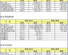 [표]올해 주식시장 주요기록 정리