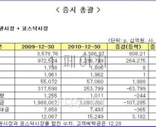 [표]2010년 주식시장 총괄