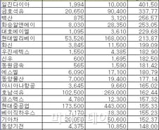 [표]코스피시장 주가상승률 상위종목