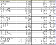 [표]코스피시장 주가하락률 상위종목