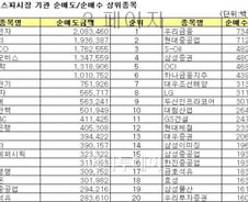 [표]올해 코스피 기관 순매도·순매수 상위종목