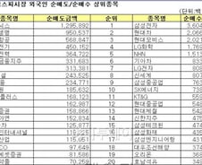 [표]올해 코스피 외국인 순매도·순매수 상위종목