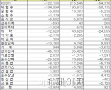 [표]2010 업종별·투자자별 순매수 규모