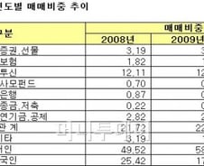 [표]코스피시장 연도별 투자자 매매비중 추이