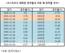 폐장일 등락률 보면 내년 보인다