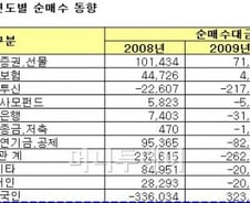 [표]코스피시장 연도별·투자자별 순매수동향