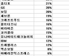 [뉴욕마감]"아듀! 2010년" 다우 11%-나스닥 17%↑