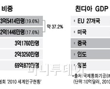 [신년기획-친디아 재조명]용·코끼리 결혼 성사땐 GDP 세계3위 껑충 