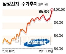 삼성전자 '목표가 100만원 저주' 풀리나
