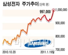 100만원 찍은 삼성전자 어디까지 갈까