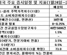 조정공포 떠는 美증시, 캐터필러·FOMC가 위안거리