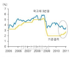 "한국 채권, 이젠 볼일 다 봤다?"...가격 하락 지속