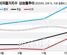 선진국도 인플레 꿈틀, 채권시장 약세 뚜렷