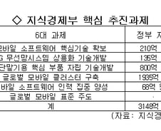 2015년 '모바일강국' 위해 7조 쏟아붓는다