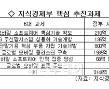 세계 모바일 최강국 위한 '기술개발'에 3천억 투자