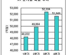 KT, 작년 매출 20.2조…올해 1.5% 성장?