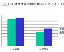 노키아 '끝없는 추락'…삼성전자는 웃는다