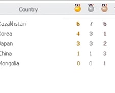 [동계AG]한국대표팀 '금맥'잡았다...종합 2위