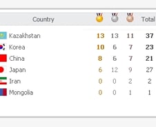 [동계AG]金金金金金...'골든데이' 한국 종합2위