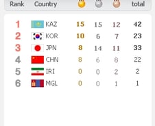 [동계AG] "초반 오버 했나"..설날 'NO 골드'