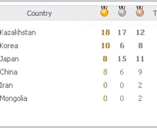 [동계AG]설날 銅하나 추가해 종합 2위 수성중