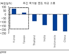 "유동성, 아시아에서 선진증시로 '썰물' 우려"
