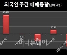 외국인, '이머징'서 돈 뺀다는데...한국은?