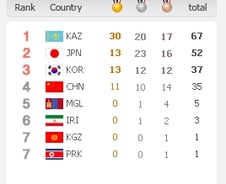 [동계AG]한국 종합3위·금13개로 대회 마감